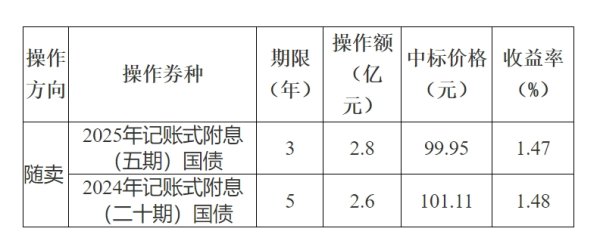 贝格富 中金所：增加10年期国债期货合约可交割国债