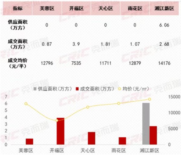 配操盘 4月房价观察 | 长沙新房价格环比“两连涨”背后：“好房子”新规楼盘热销与老盘“以价换量 ”并存