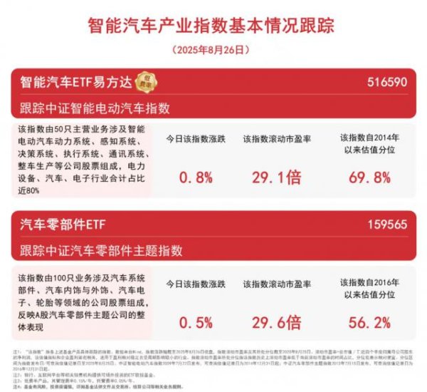 银河策略 新能源汽车产销两旺，智能汽车ETF易方达（516590）、汽车零部件ETF（159565）等产品受关注