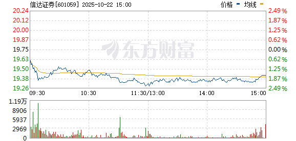 五八策略 券商股盘中拉升 信达证券、兴业证券双双涨超6%