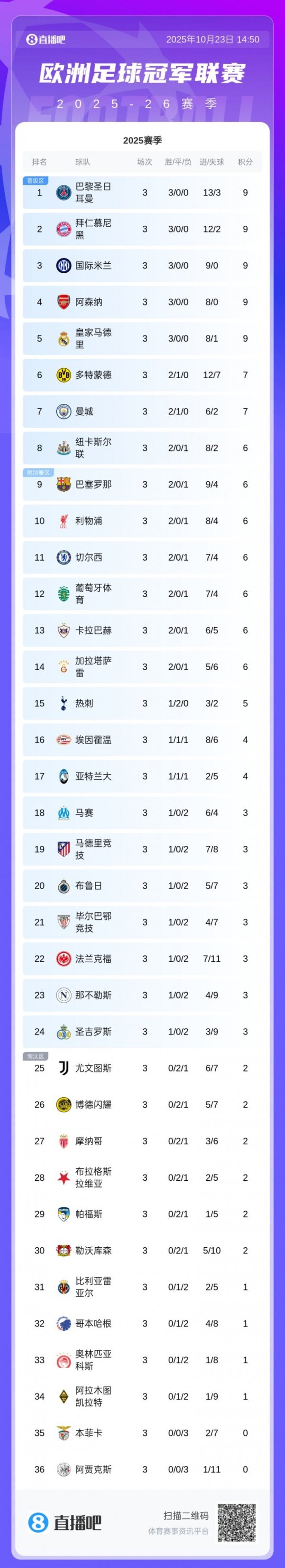 華鑫證券 欧冠非五大联赛球队: 葡体+卡拉巴赫排名最高 本菲卡+贾府0分垫底